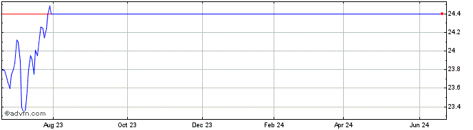 1 Year Franklin FTSE Europe Hed...  Price Chart