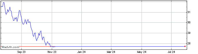 1 Year Franklin FTSE France ETF  Price Chart