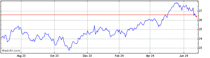 1 Year Franklin FTSE United Kin...  Price Chart