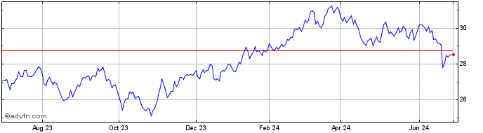 1 Year Franklin FTSE Japan ETF  Price Chart