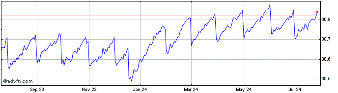 1 Year SPDR Bloomberg Investmen...  Price Chart