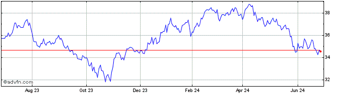 1 Year Franklin FTSE Saudi Arab...  Price Chart