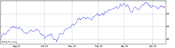 1 Year Fidelity MSCI Financials  Price Chart