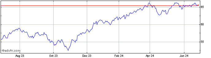 1 Year Schwab Fundamental US Br...  Price Chart
