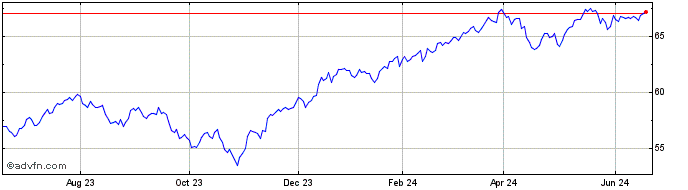 1 Year Schwab Fundamental US La...  Price Chart