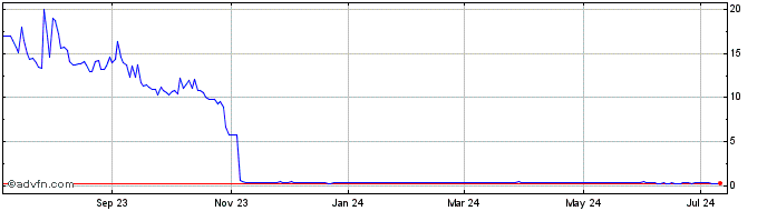 1 Year FOXO Technologies Share Price Chart