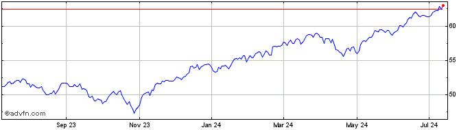 1 Year Fidelity Quality Factor ...  Price Chart