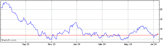 1 Year Fidelity Clean Energy ETF  Price Chart
