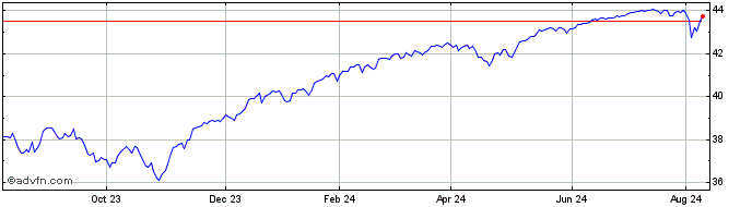 1 Year FT Vest US Equity Buffer...  Price Chart