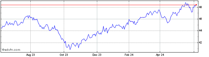 1 Year Fidelity MSCI Consumer S...  Price Chart