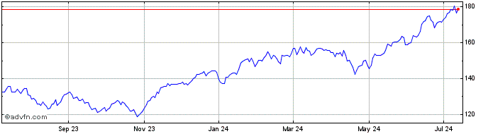 1 Year Fidelity MSCI Informatio...  Price Chart