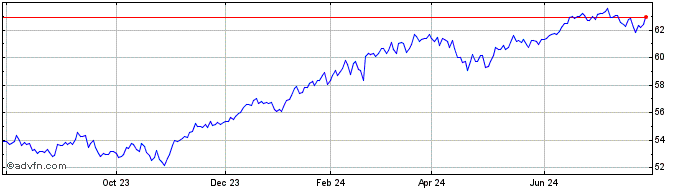 1 Year First Trust Long Short E...  Price Chart