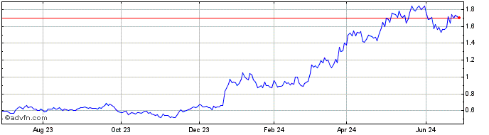 1 Year Galiano Gold Share Price Chart