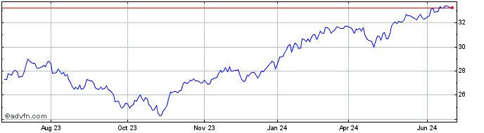 1 Year Goldman Sachs Future Con...  Price Chart