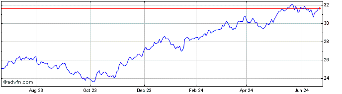 1 Year Gabelli Commercial Aeros...  Price Chart