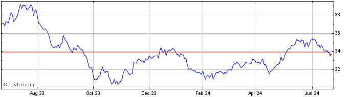 1 Year Goldman Sachs Bloomberg ...  Price Chart