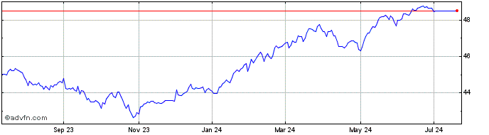 1 Year Goldman Sachs Defensive ...  Price Chart