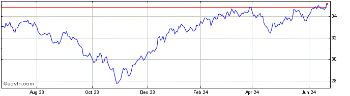 1 Year Goldman Sachs Future Hea...  Price Chart