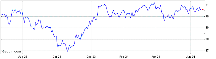 1 Year Goldman Sachs Access Eme...  Price Chart