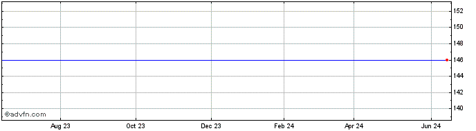 1 Year The Gabelli GO Anywhere Trust (delisted) Share Price Chart
