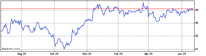 1 Year Goldman Sachs Access Hig...  Price Chart