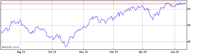 1 Year Goldman Sachs Innovate E...  Price Chart