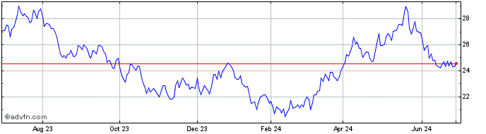 1 Year Vaneck Green Metals ETF  Price Chart