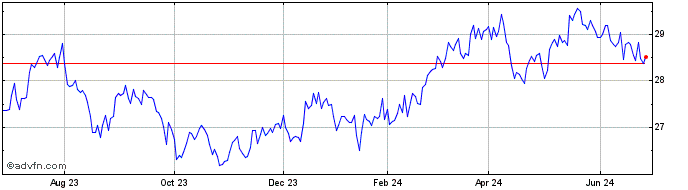 1 Year Cambria Global Momentum ...  Price Chart