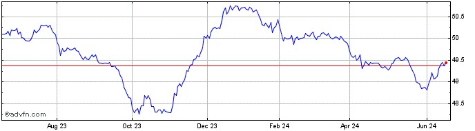 1 Year Goldman Sachs Community ...  Price Chart