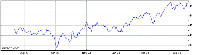 1 Year Goldman Sachs North Amer...  Price Chart