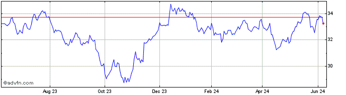 1 Year Goldman Sachs Future Rea...  Price Chart