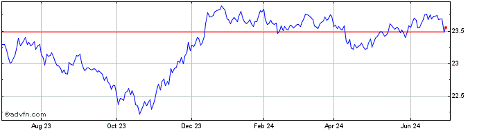 1 Year Vaneck Green Bond ETF  Price Chart