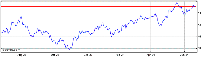 1 Year Goldman Sachs MarketBeta...  Price Chart