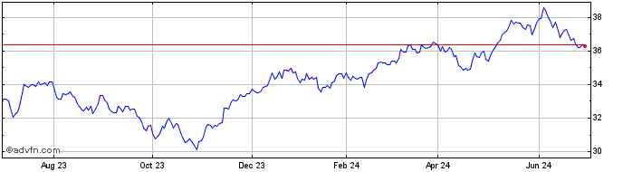 1 Year Goldman Sachs ActiveBeta...  Price Chart