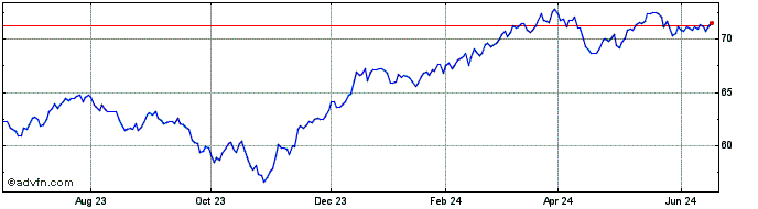 1 Year Goldman Sachs Equal Weig...  Price Chart