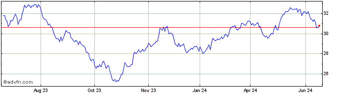 1 Year Goldman Sachs Future Pla...  Price Chart