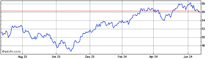 1 Year Goldman Sachs MarketBeta...  Price Chart