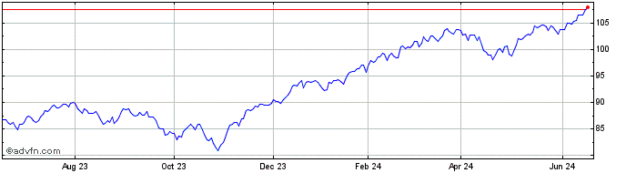 1 Year Goldman Sachs ActiveBeta...  Price Chart