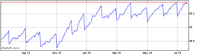 1 Year Goldman Sachs Access Ult...  Price Chart