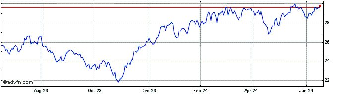 1 Year Goldman Sachs Future Tec...  Price Chart