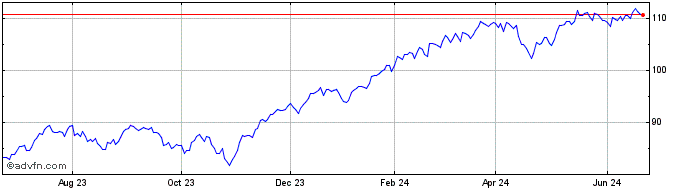 1 Year Goldman Sachs Hedge Indu...  Price Chart