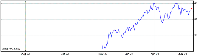 1 Year Goldman Sachs Marketbeta...  Price Chart