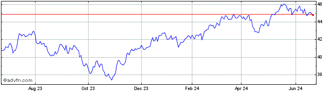 1 Year Goldman Sachs Marketbeta...  Price Chart