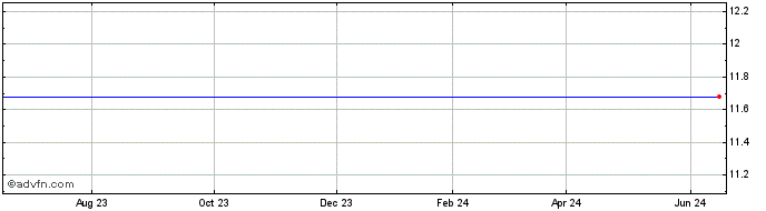 1 Year Advisorshares Gartman Gold/Yen Etf (delisted) Share Price Chart