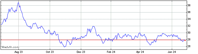 1 Year SPDR S&P Kensho Smart Mo...  Price Chart