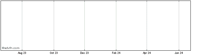 1 Year Hybridon Share Price Chart