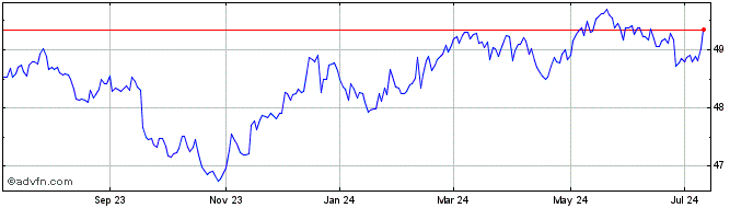 1 Year ProShares Hedge Replicat...  Price Chart