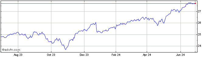 1 Year Simplify Hedged Equity ETF  Price Chart