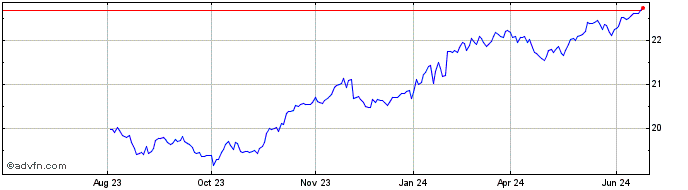 1 Year Dga Absolute Return ETF  Price Chart