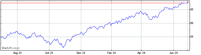 1 Year AB US High Dividend ETF  Price Chart